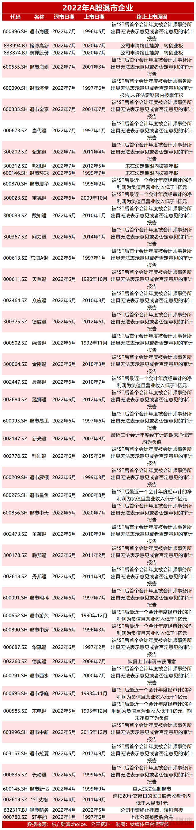 2022年46家企业退市，44家徘徊“生死线”，“最久钉子户”曾停牌4年多