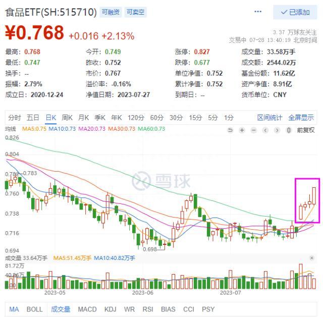 龙头股业绩亮眼，吃喝板块午后放量上攻！食品ETF（515710）涨超2%冲击四连阳！