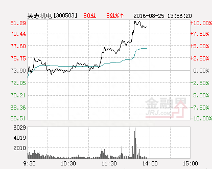 快讯：昊志机电涨停 报于20.71元