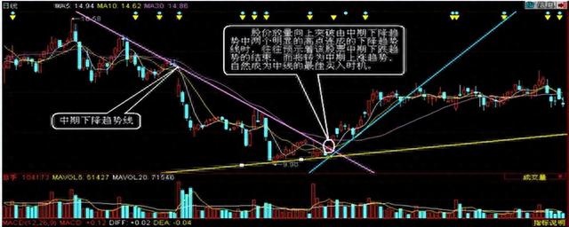 3分钟学会最全的趋势线技巧，股市中逐利的精髓，值得睡前来两遍