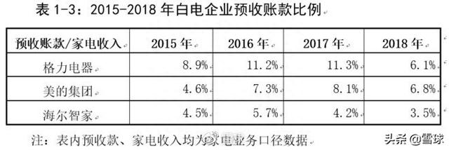 格力财务报表为什么与美的、海尔差异悬殊