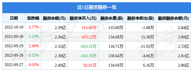 杰瑞股份10月10日主力资金净卖出4564.61万元