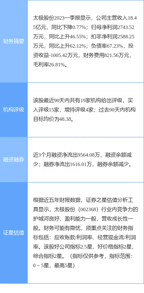 太极股份涨6.32%，东吴证券二个月前给出“买入”评级