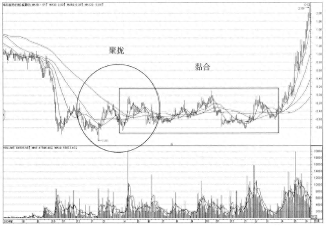 中国股市：为什么“均线粘合之下”无秘密，原来股票涨跌竟在于此