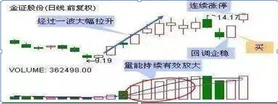 揭秘短线擒牛利器—超高胜率“龙回头”战法详解，掌握这一招，炒股其实也可以很简单