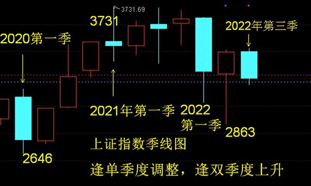 长青集团——用季线图寻找反转股票