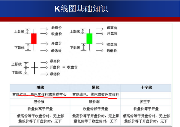 最全股票K线图基础知识，菜鸟赶紧收藏！