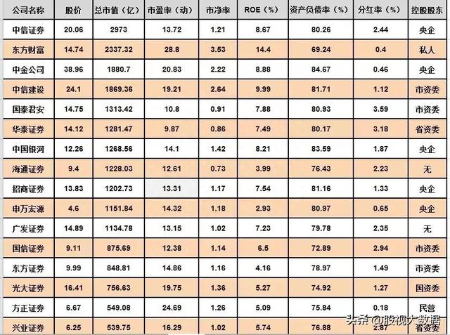 一目了然，52家证券上市公司多维度对比，谁才是券商龙头