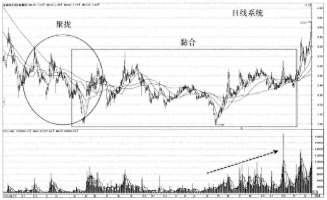 中国股市：为什么“均线粘合之下”无秘密，原来股票涨跌竟在于此