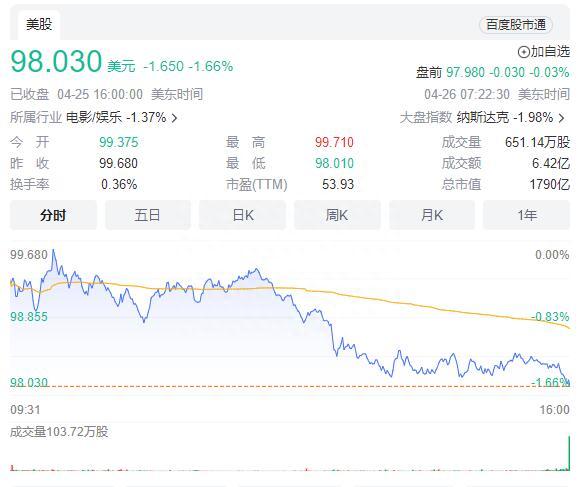 两年内股价“腰斩” 迪士尼继续第二轮大裁员