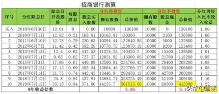 股票分红的那些事儿——通过3家公司历史回测得出的结论