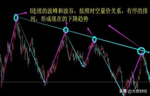 关于波峰位置和波谷位置的量价原理