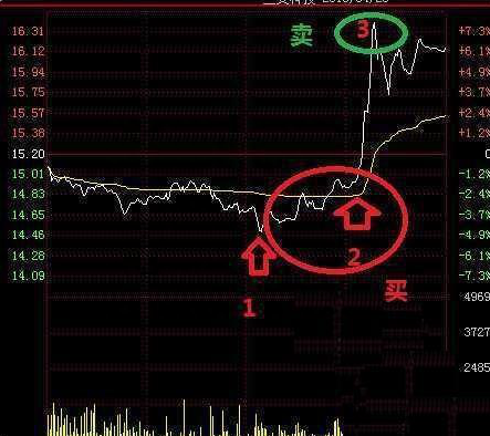 股票跌了怎么办T+0解套法，教你如何降低成本，早日回本获利