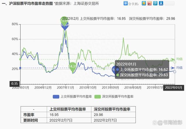 一文学会市盈率PE、市净率PB、和市销率PS