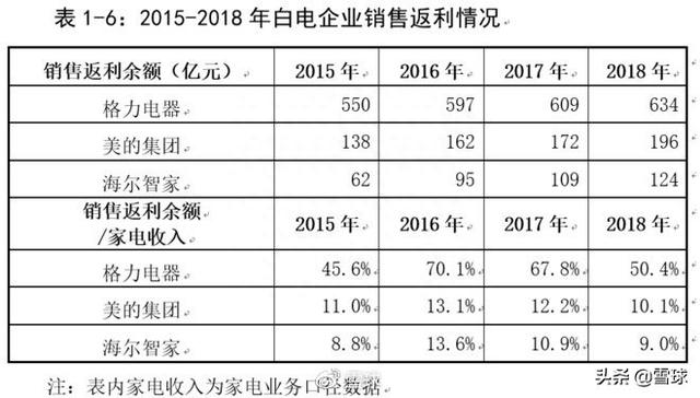 格力财务报表为什么与美的、海尔差异悬殊