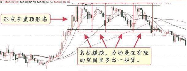 主力什么时候会洗盘，什么时候会出逃傻傻分不清，一文告诉你如何区分洗盘和出货