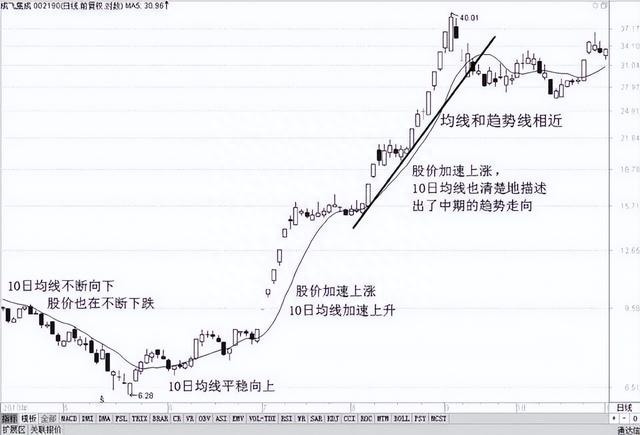 A股最强“均线”铁律：此线往上拐，回踩坚决买，建议收藏学习