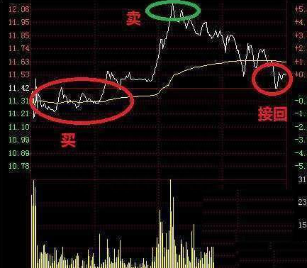 股票跌了怎么办T+0解套法，教你如何降低成本，早日回本获利