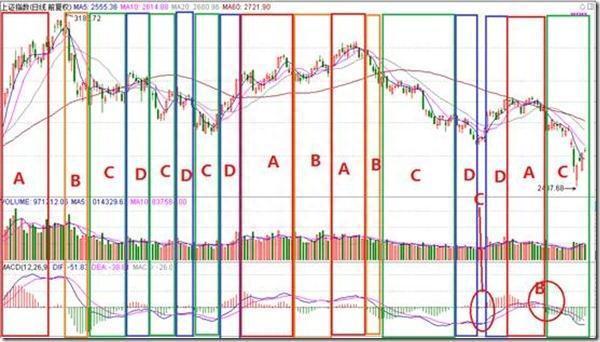 不愧是指标之王——“MACD”，看懂再说你会用MACD