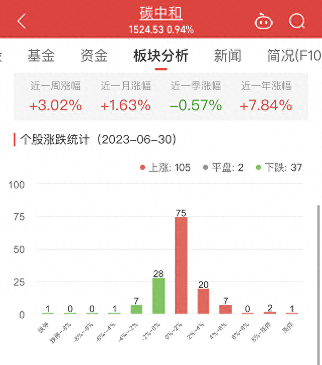 碳中和板块涨0.94% 永安林业涨10.03%居首