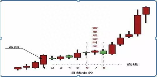 单阳不破：证明主力拉升力度强劲，千万拿稳别卖，极有可能出现暴涨模式