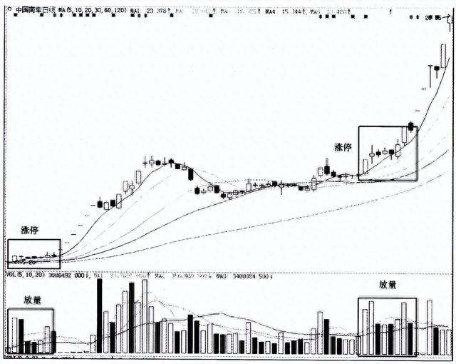 当你把“缩量涨停”与“放量涨停”搞清楚了，你就是会赚钱的人了