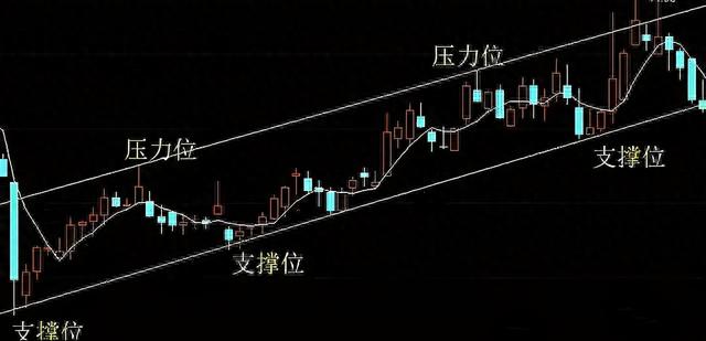 4张图带你看懂股票的压力位与支撑位（简单易懂）