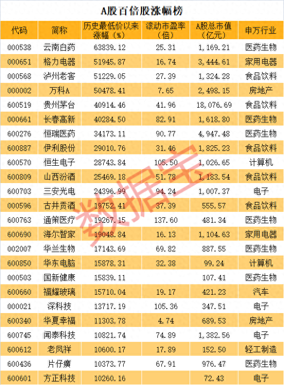 暴涨638倍！A股百倍股来了，第一牛股是它！这份潜力牛股名单请收藏