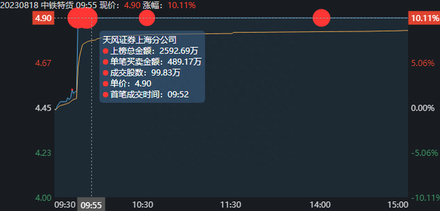 游资解析——中铁特货，跟着赵老哥一起吃肉！