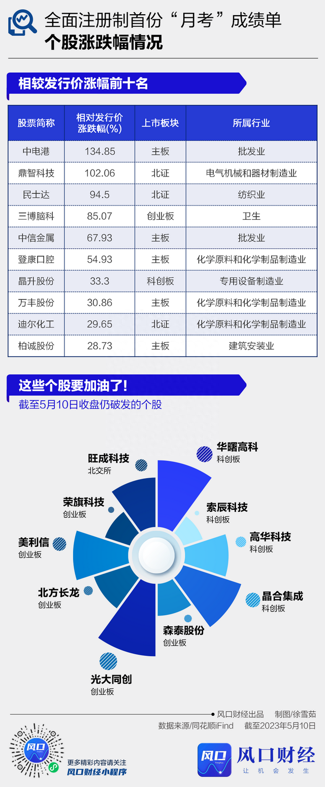 风口数读丨全面注册制“满月”：33只新股上市14只破发，这些企业敲响退市警钟