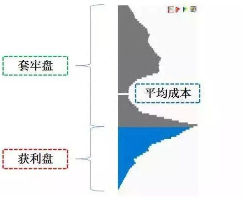 一个能让你一眼看出股票买卖点的指标——筹码分布！