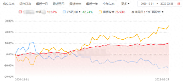 去年以来收益10%+，回撤小于3%，这类产品又香了