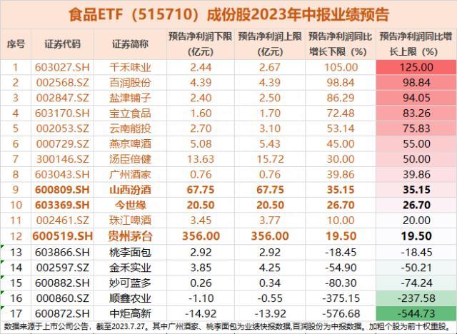 龙头股业绩亮眼，吃喝板块午后放量上攻！食品ETF（515710）涨超2%冲击四连阳！