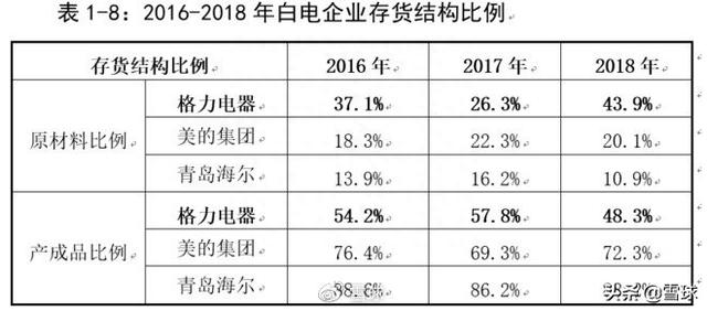 格力财务报表为什么与美的、海尔差异悬殊