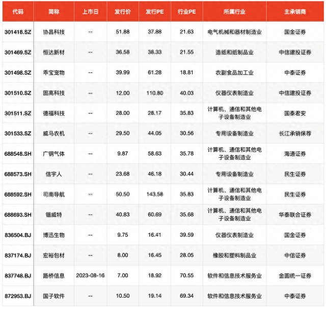 IPO周报｜年内最强新股上周诞生，本周5股申购“打不打”