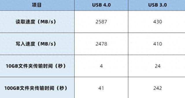 【秒懂知识库】快十倍iPhone 15 新接口突然“飙速“了！