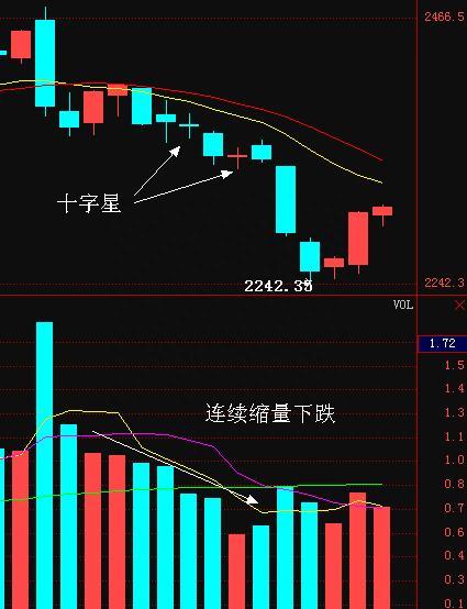 从8000元本金到800万身家，一旦出现这种“十字星”，建议满仓买