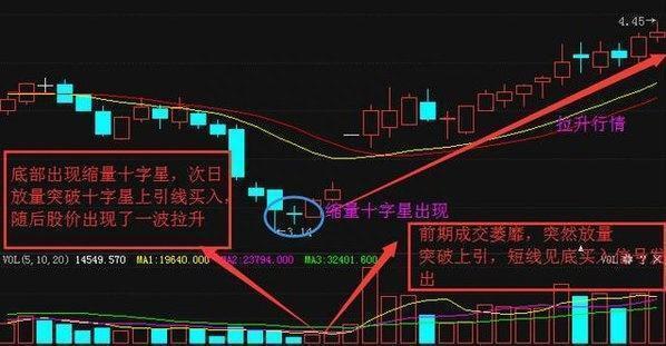 从8000元本金到800万身家，一旦出现这种“十字星”，建议满仓买