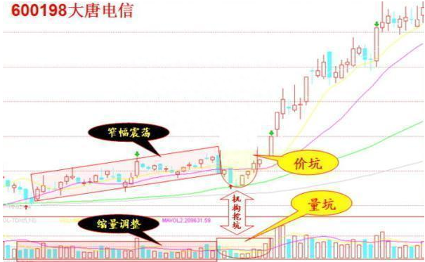 股票出现“堆量挖坑”形态，说明主力正在洗盘吸筹，后市将会展开一轮凌厉升势