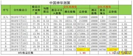 股票分红的那些事儿——通过3家公司历史回测得出的结论