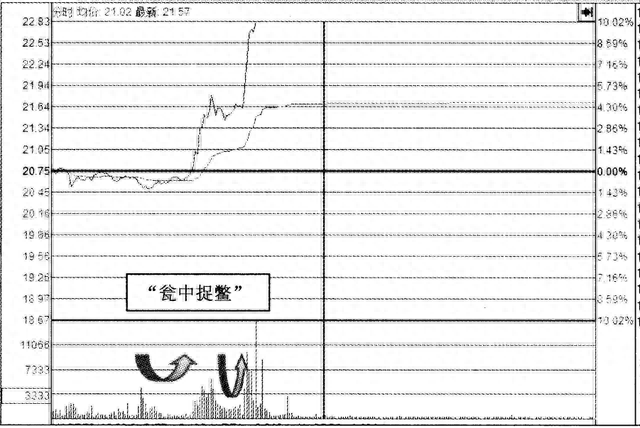 当你把“缩量涨停”与“放量涨停”搞清楚了，你就是会赚钱的人了