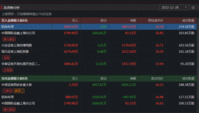 透视龙虎榜：中国科传5连板参考意义不大 尾盘特一药业再度涨停 明天留悬念