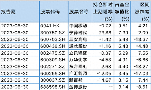 步调一致！睿远基金傅鹏博、赵枫、饶刚二季度大幅加仓宁德时代