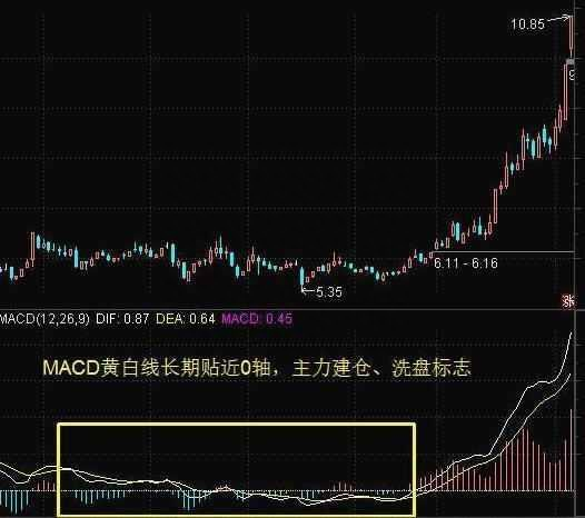 不愧是指标之王——“MACD”，看懂再说你会用MACD