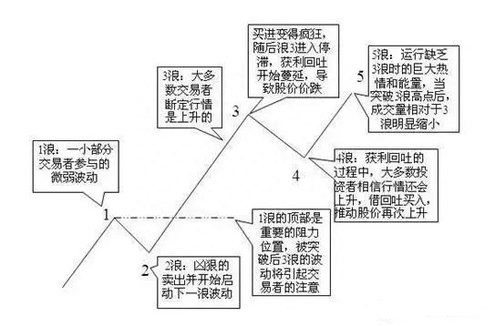 学会“波段理论”，轻松捕捉主升浪！