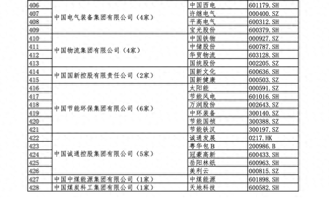 国资委央企下属上市公司名单（全）建议收藏