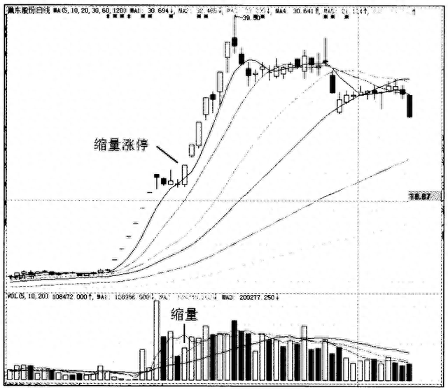 当你把“缩量涨停”与“放量涨停”搞清楚了，你就是会赚钱的人了