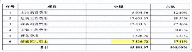 中鼎恒盛突击引入众多股东，与大客户采销有所差异，理财超补流