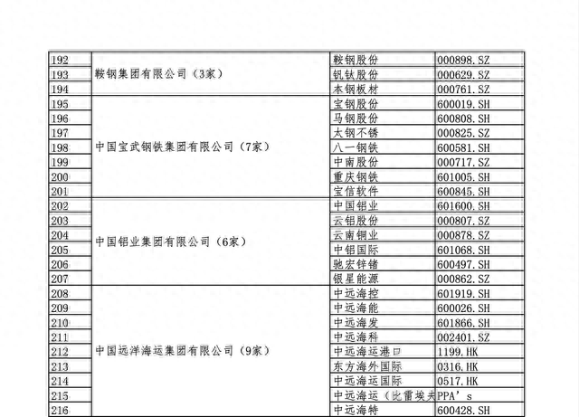 国资委央企下属上市公司名单（全）建议收藏