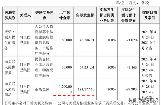 苏宁将向阿里采购120亿巨亏433亿后，将更加依赖阿里巴巴